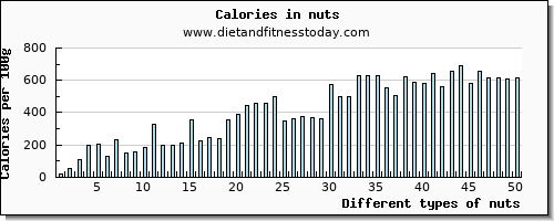 nuts water per 100g