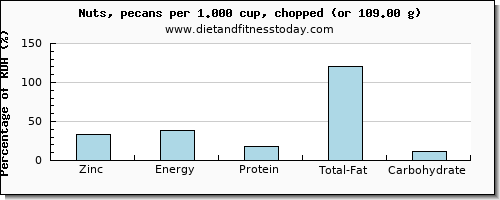 zinc and nutritional content in nuts