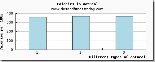 oatmeal glucose per 100g