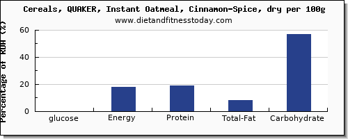 glucose and nutrition facts in oatmeal per 100g