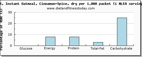 glucose and nutritional content in oatmeal