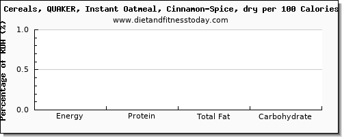 glucose and nutrition facts in oatmeal per 100 calories