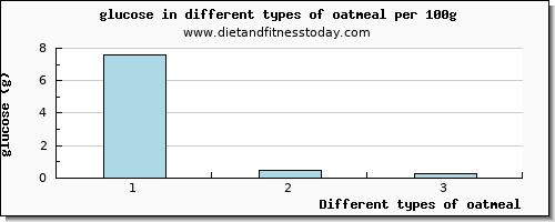 oatmeal glucose per 100g