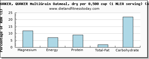 magnesium and nutritional content in oatmeal