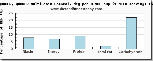 niacin and nutritional content in oatmeal