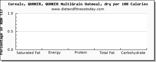 saturated fat and nutrition facts in oatmeal per 100 calories