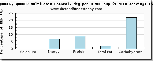 selenium and nutritional content in oatmeal