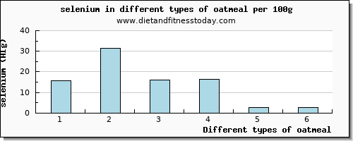 oatmeal selenium per 100g