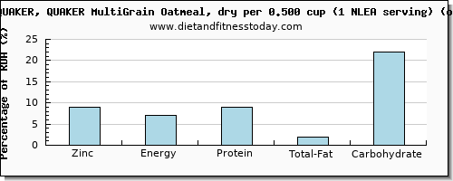 zinc and nutritional content in oatmeal