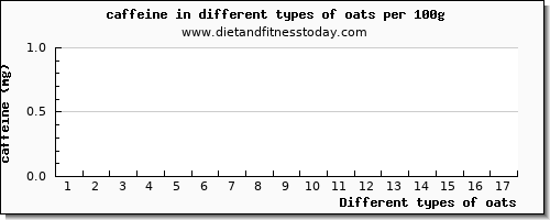 oats caffeine per 100g