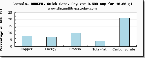 copper and nutritional content in oats