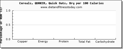 copper and nutrition facts in oats per 100 calories