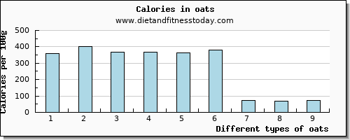 oats glucose per 100g