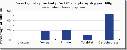 glucose and nutrition facts in oats per 100g