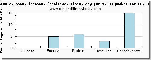 glucose and nutritional content in oats