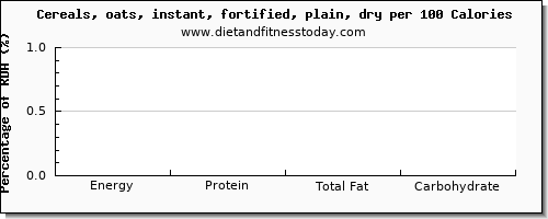 glucose and nutrition facts in oats per 100 calories