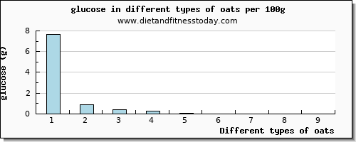 oats glucose per 100g