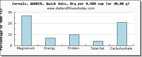 magnesium and nutritional content in oats