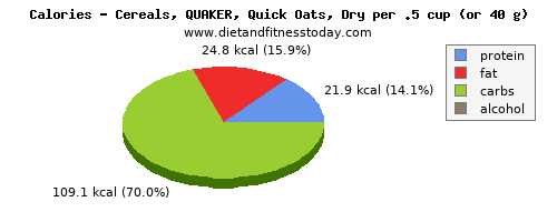 niacin, calories and nutritional content in oats