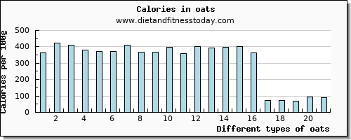 oats saturated fat per 100g