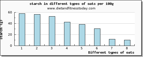 oats starch per 100g