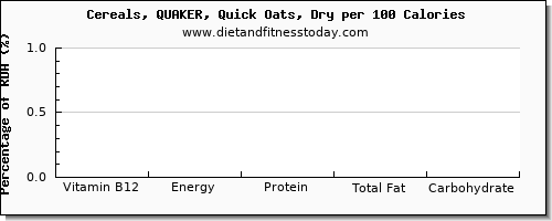 vitamin b12 and nutrition facts in oats per 100 calories