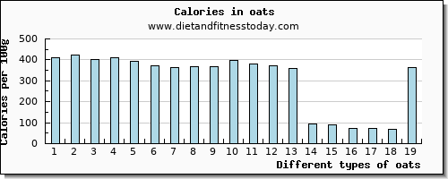 oats vitamin e per 100g