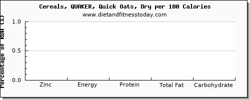 zinc and nutrition facts in oats per 100 calories