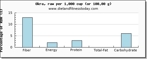 fiber and nutritional content in okra