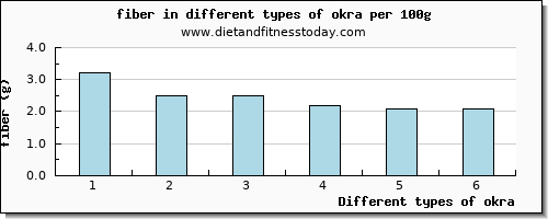 okra fiber per 100g