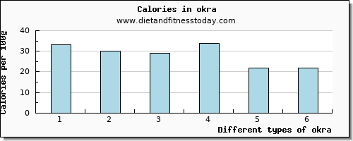 okra magnesium per 100g