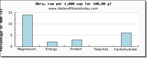 magnesium and nutritional content in okra