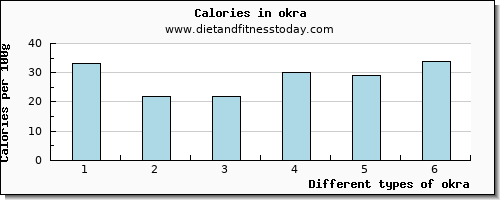 okra niacin per 100g