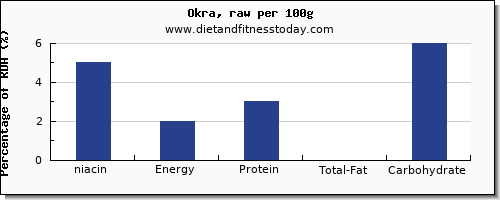 niacin and nutrition facts in okra per 100g