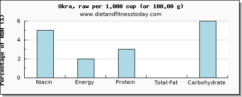 niacin and nutritional content in okra