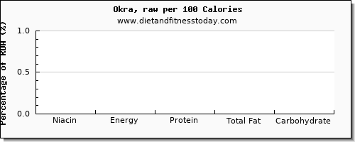 niacin and nutrition facts in okra per 100 calories