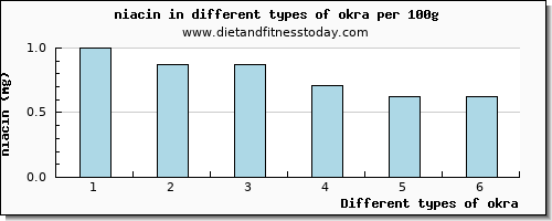 okra niacin per 100g