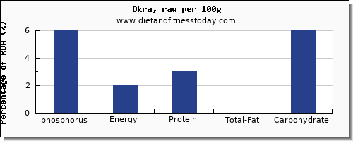 phosphorus and nutrition facts in okra per 100g