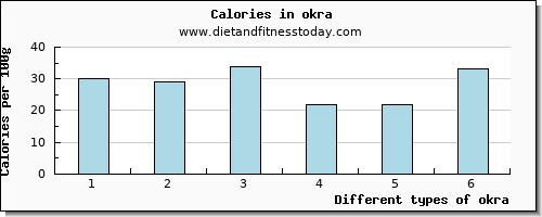 okra saturated fat per 100g