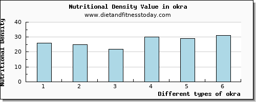 okra saturated fat per 100g