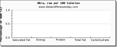 saturated fat and nutrition facts in okra per 100 calories