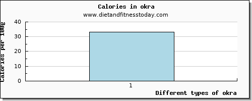 okra starch per 100g