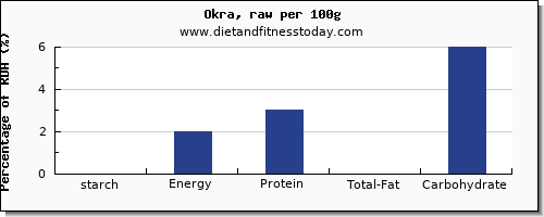 starch and nutrition facts in okra per 100g