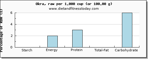 starch and nutritional content in okra