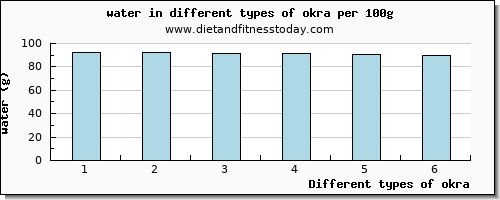 okra water per 100g