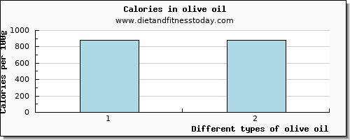 olive oil caffeine per 100g