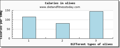 olives caffeine per 100g