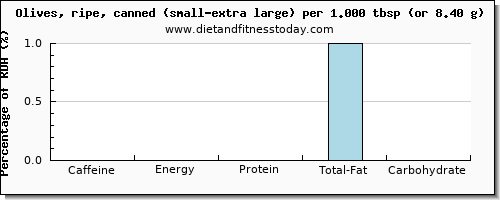 caffeine and nutritional content in olives