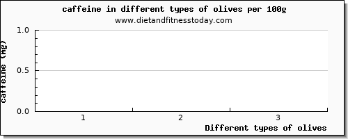 olives caffeine per 100g