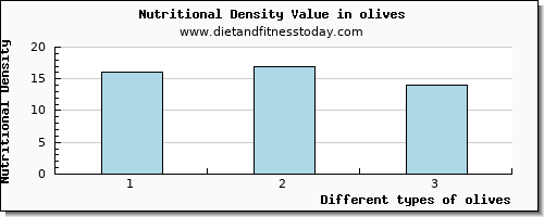 olives iron per 100g